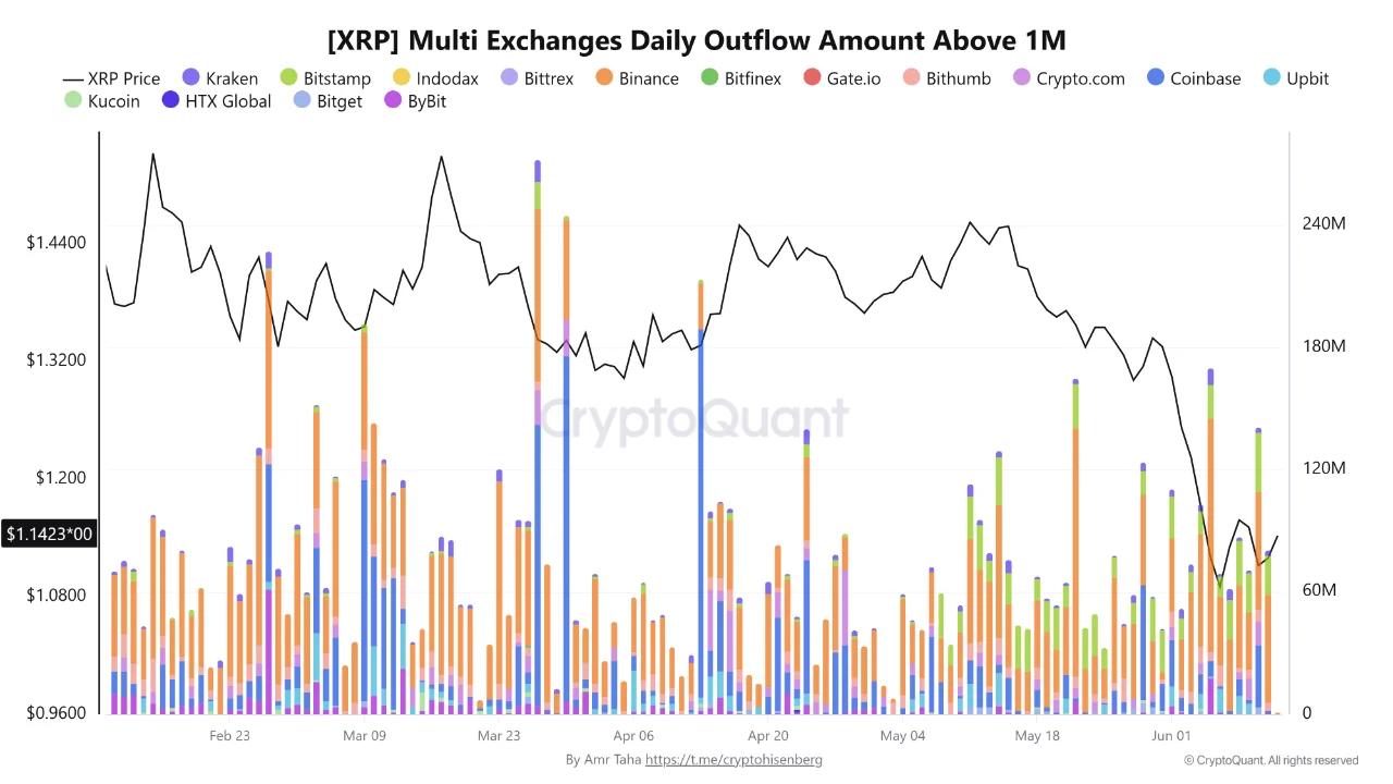 XRP multie exchange 13 juni