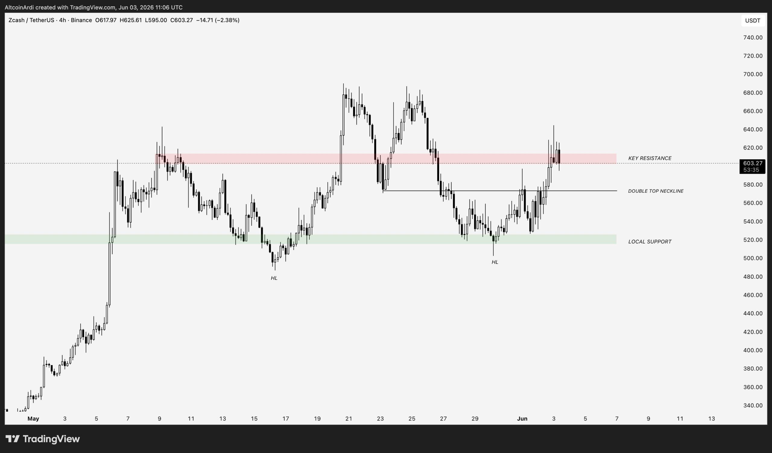 ZEC analisis 4 jun
