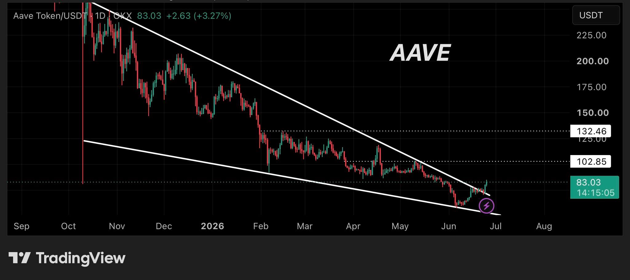 analisis AAVE 26 jun