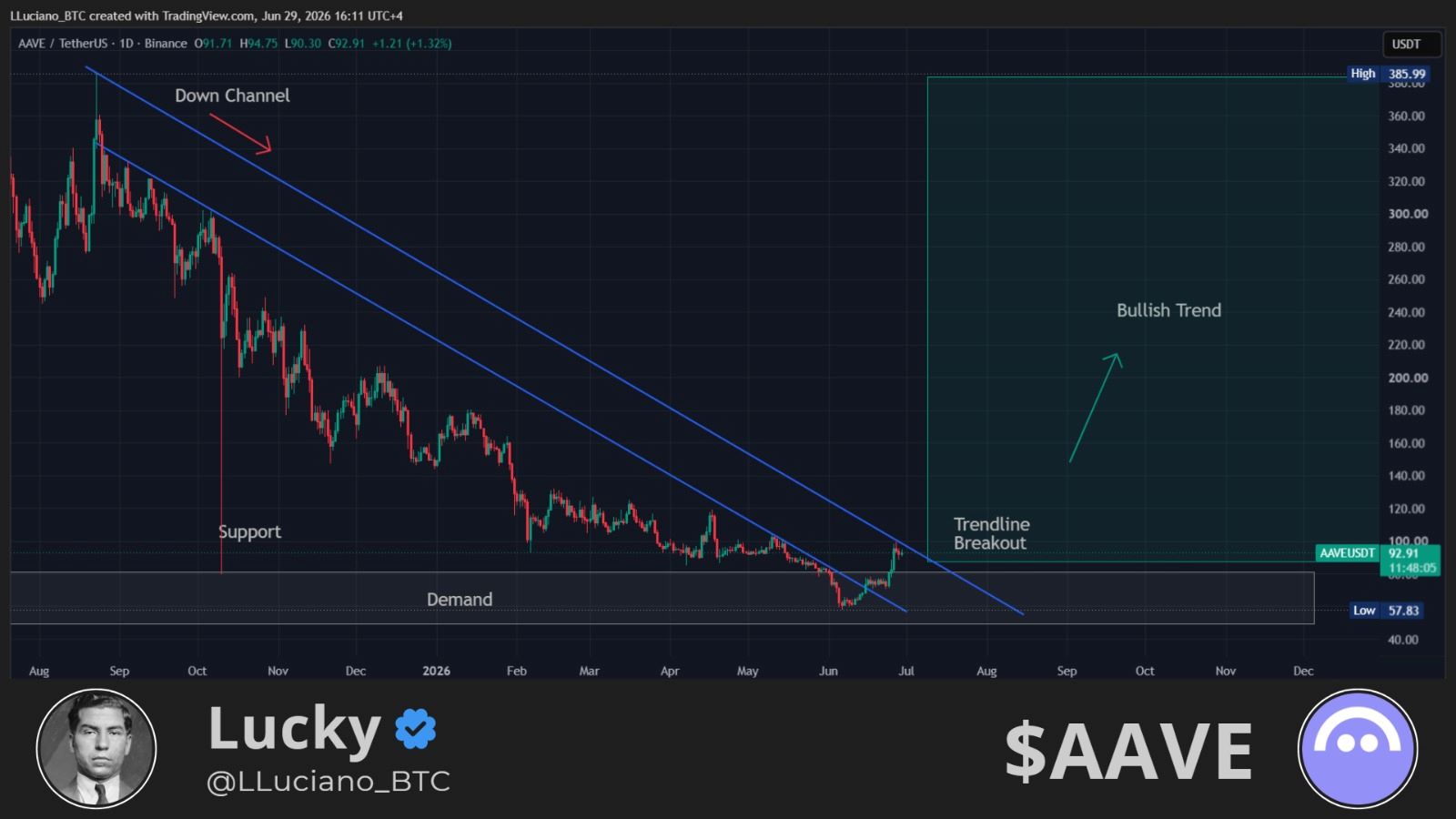 analisis AAVE 30 jun