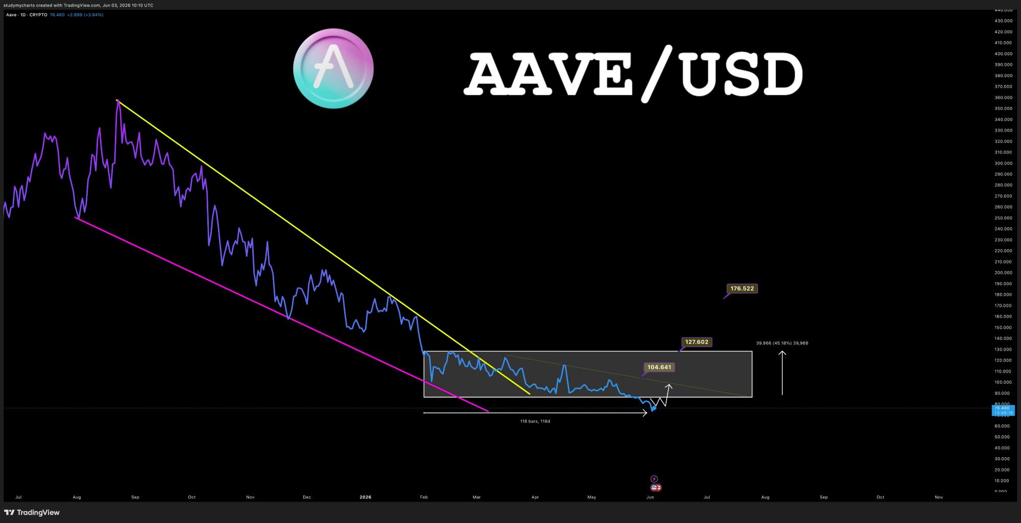 analisis AAVE 4 jun