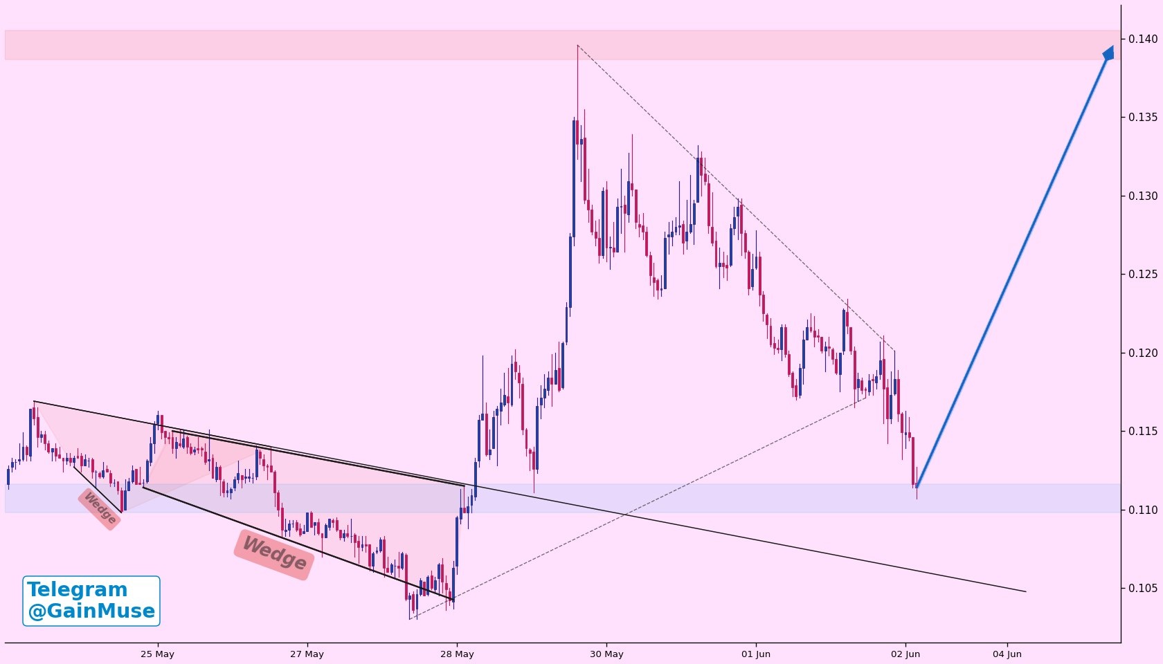 analisis ALGO 4 jun