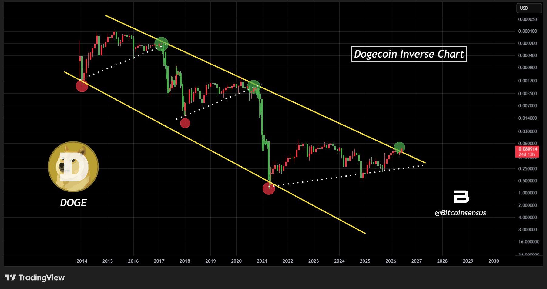 analisis DOGE 11 jun