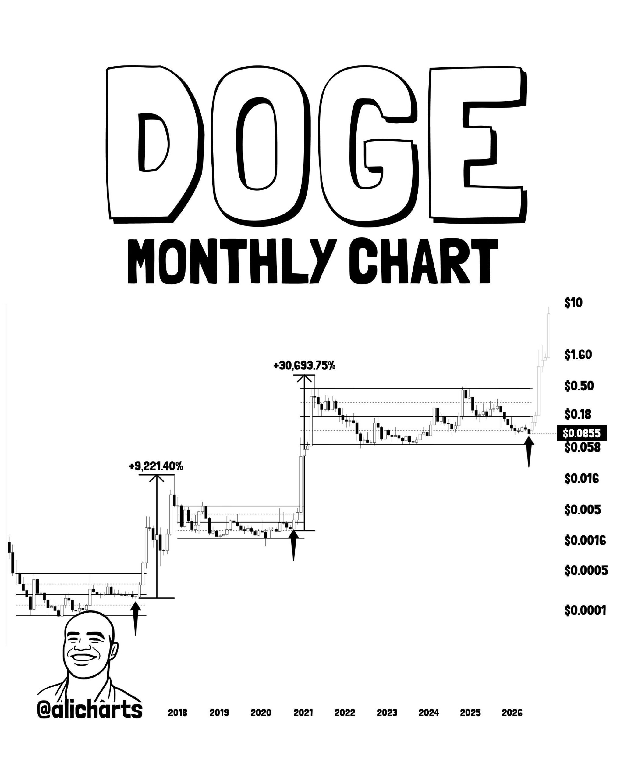 analisis DOGE 13 jn