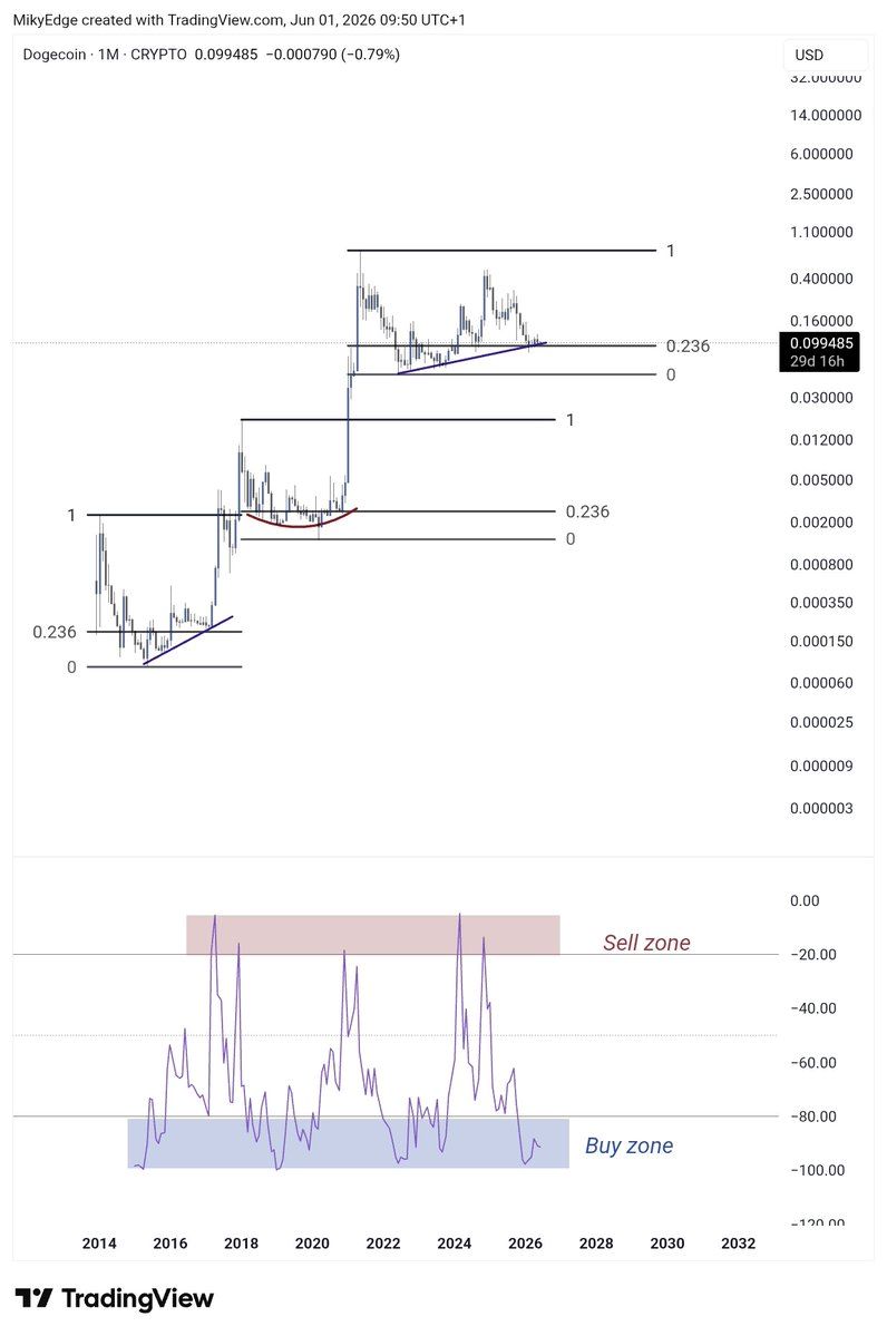 analisis DOGE 2 jun