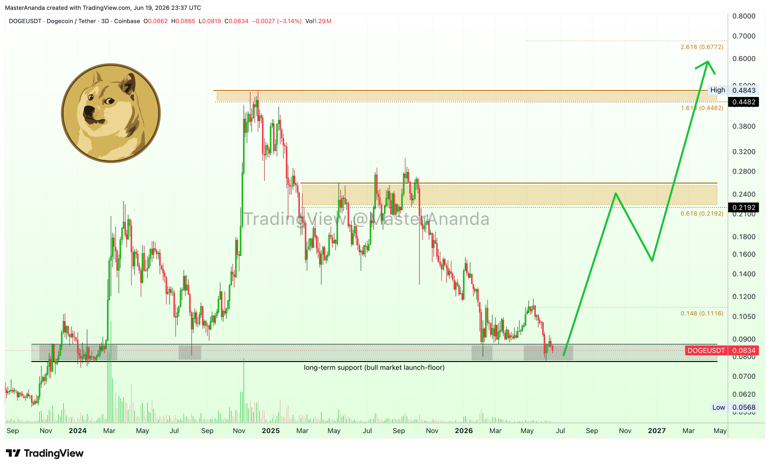 analisis DOGE 21 Jun