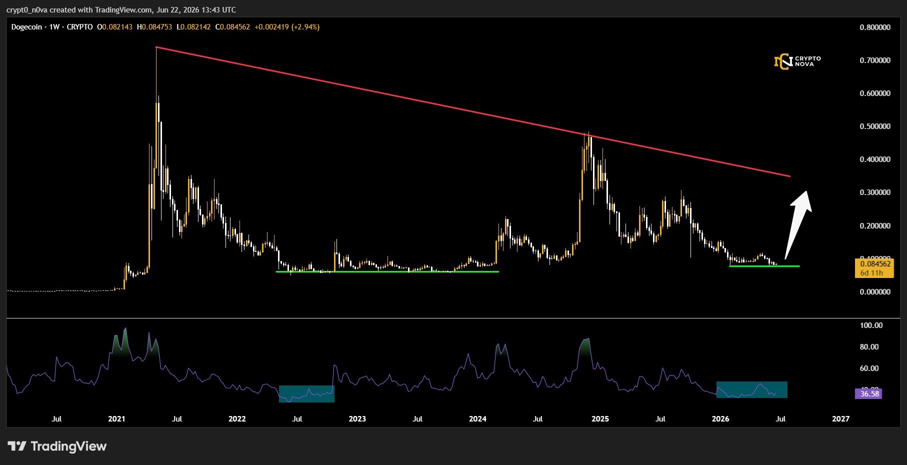 analisis DOGE 23 jun