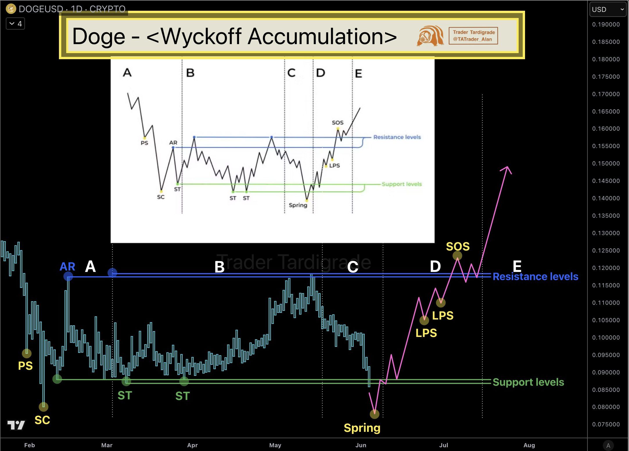 analisis DOGE 5 jun