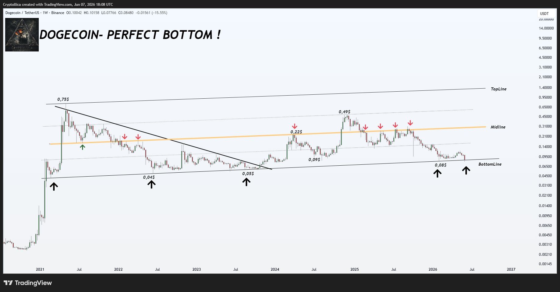 analisis DOGE 9 jun