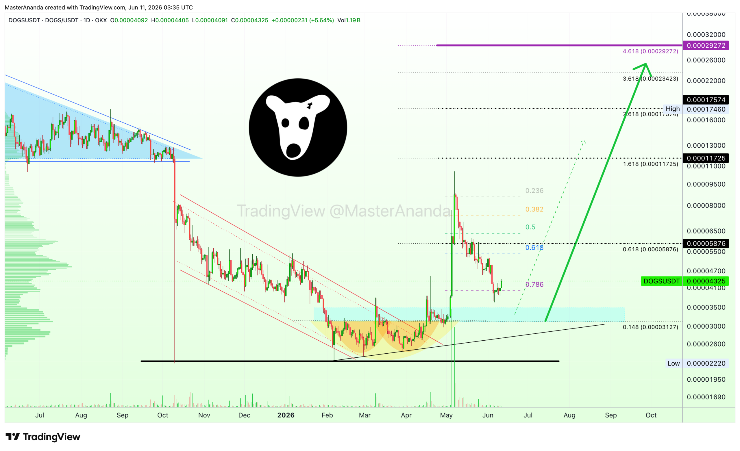 analisis DOGS 12 Juni