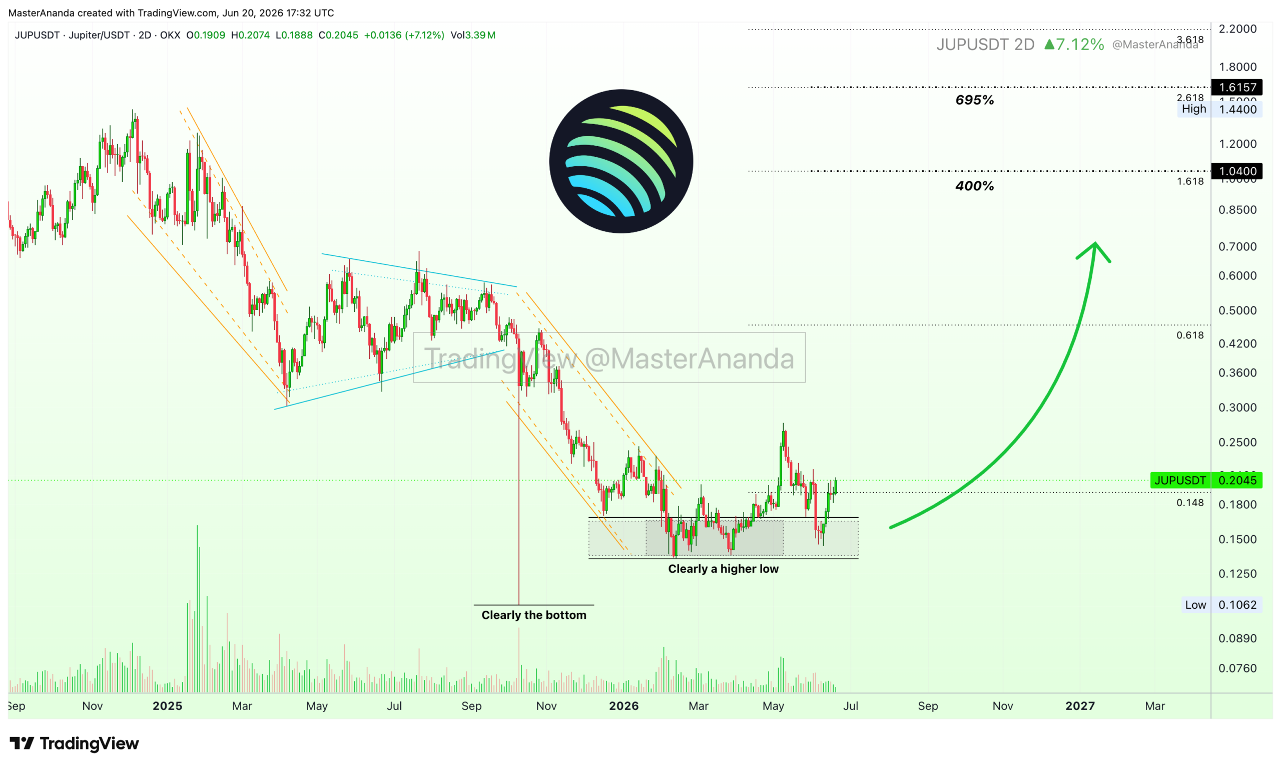 analisis JUP 22 Jun