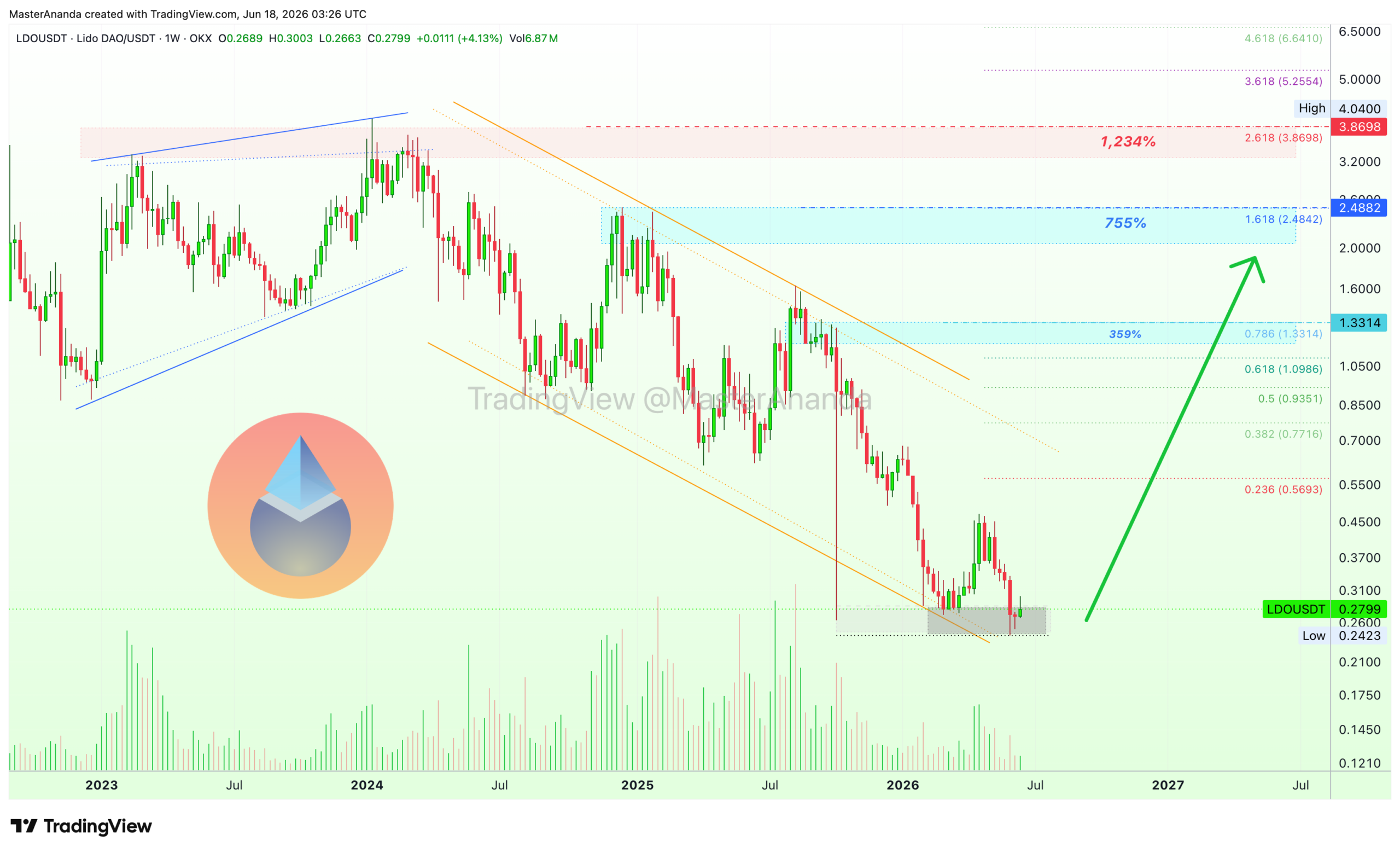 analisis LDO 19 jun