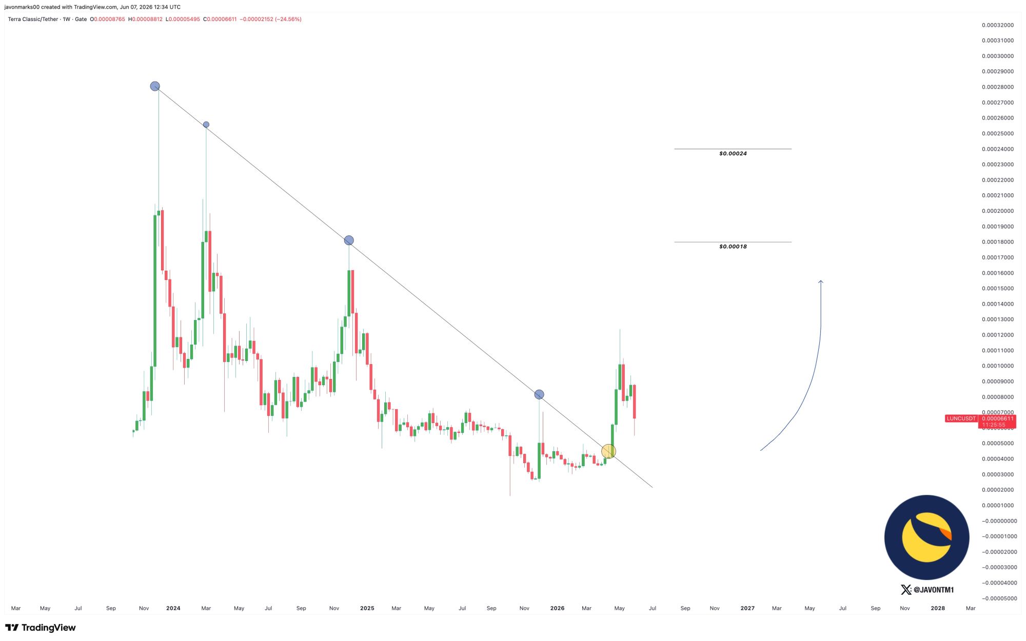 analisis LUNC 8 jun