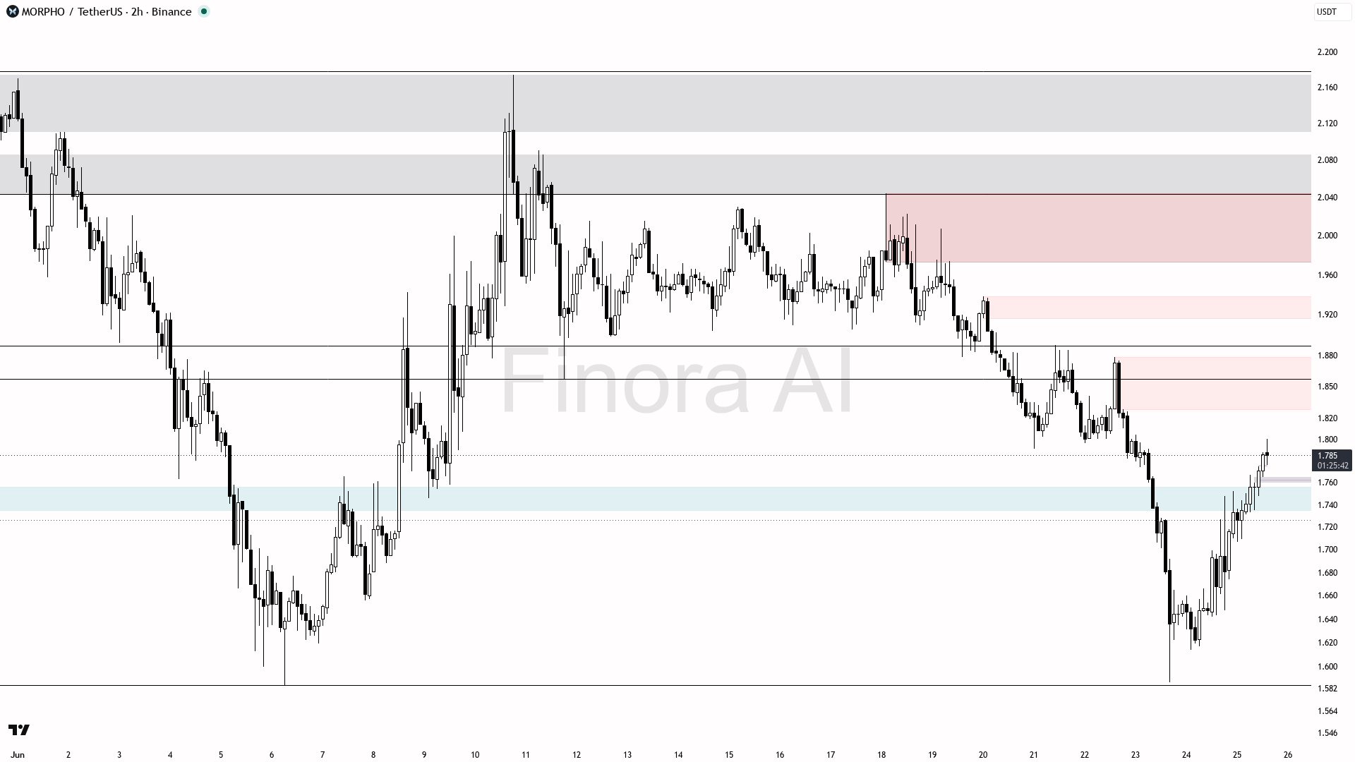 analisis MORPHO 26 jun