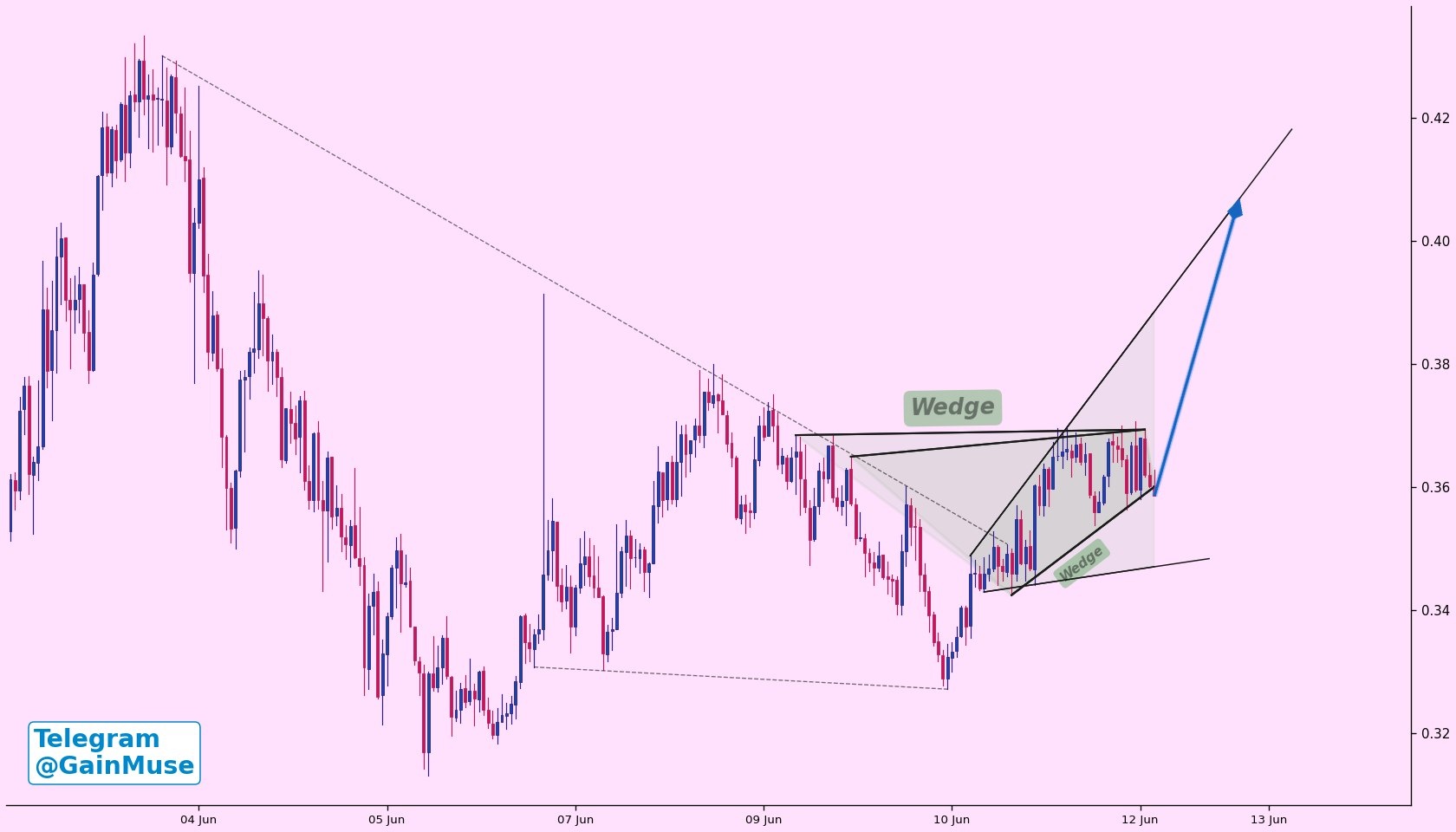 analisis ONDO 14 Jun
