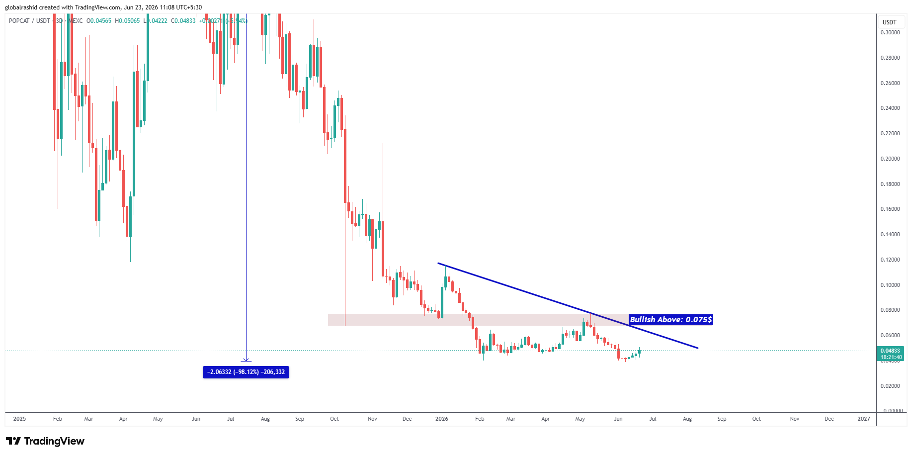 analisis POPCAT 24 jun