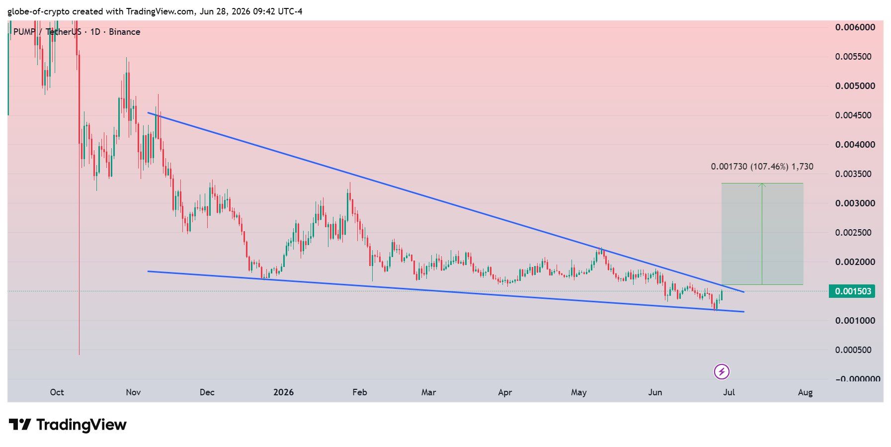 analisis PUMP 29 jun