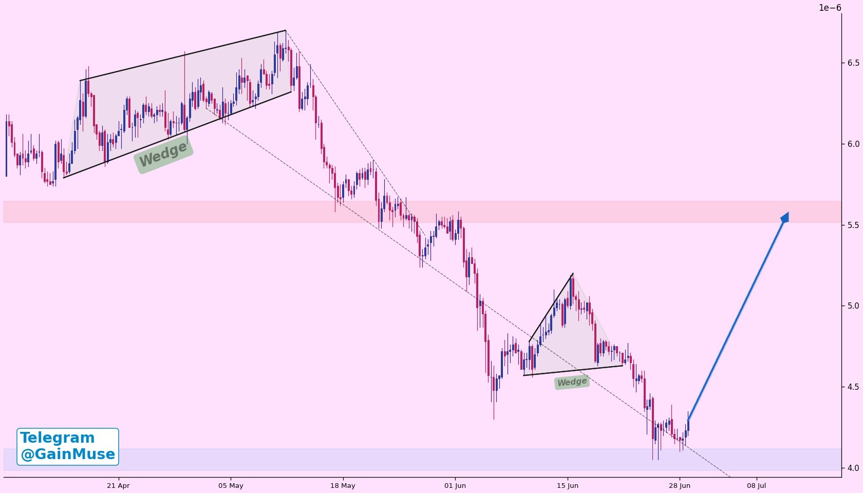 analisis SHIB 1 Jul