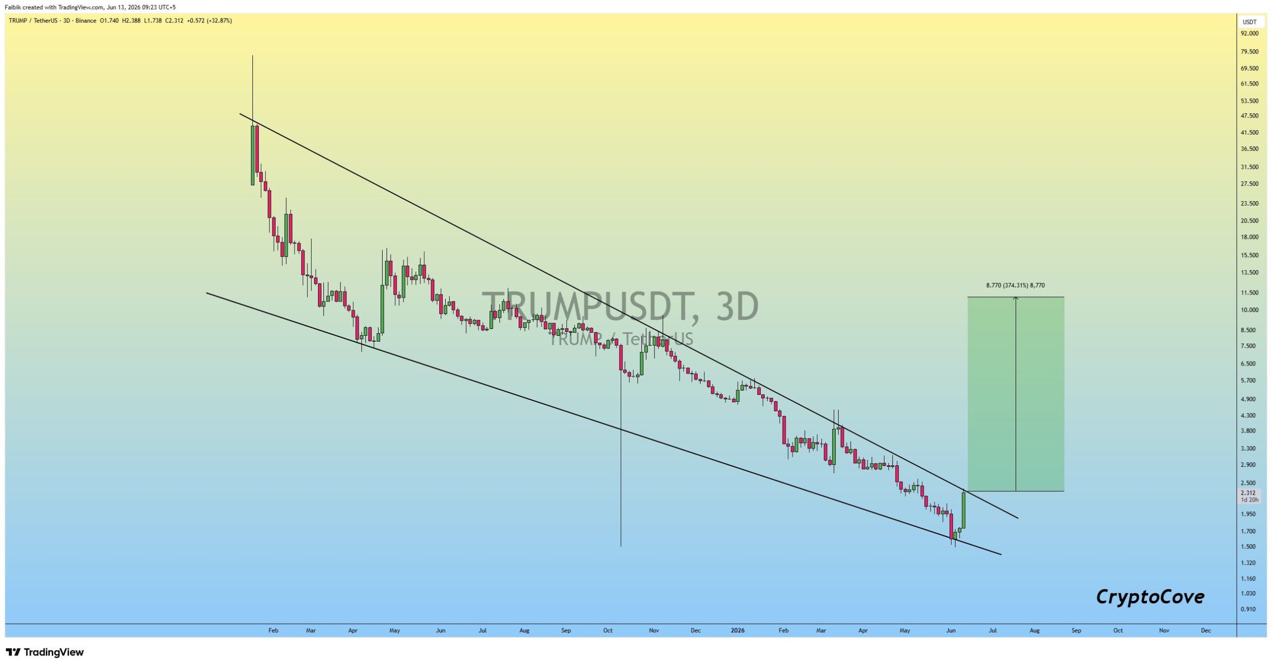 analisis TRUMP 14 jun