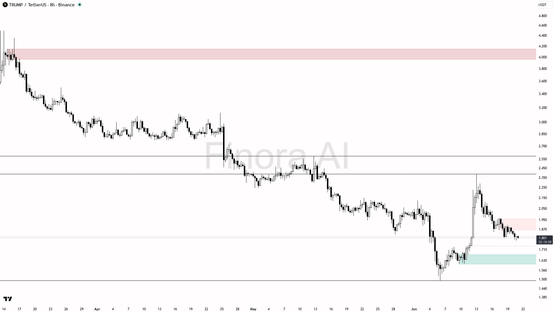 analisis TRUMP 22 jun