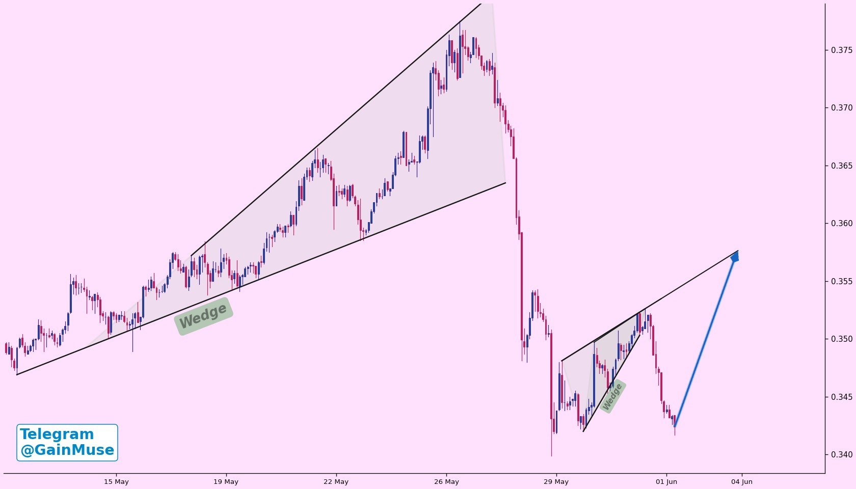 analisis TRX 3 Jun