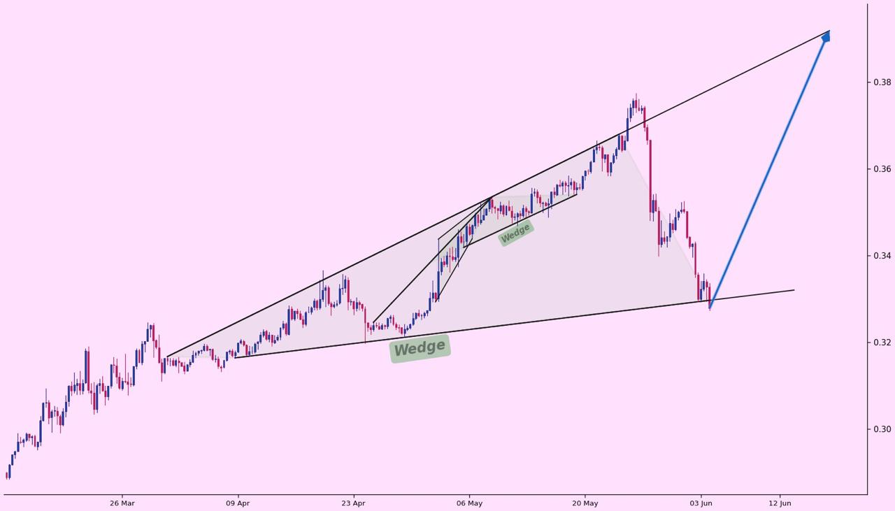 analisis TRX 5 jun