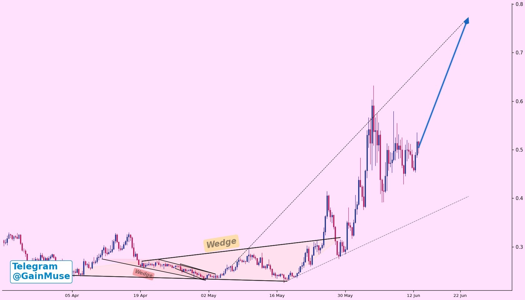 analisis WLD 15 Juni