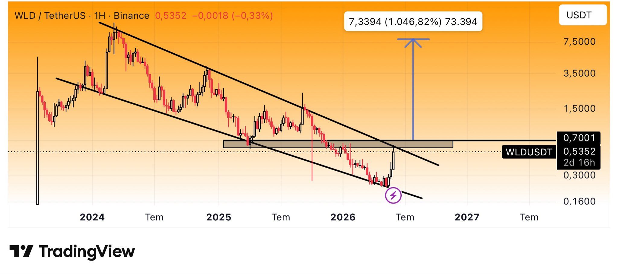 analisis WLD 6 jun