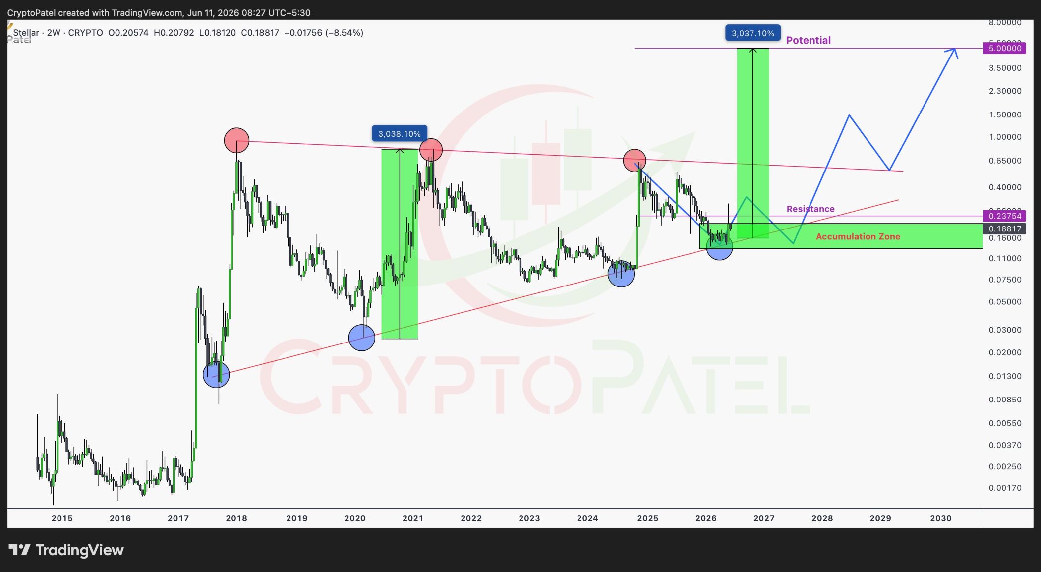 analisis XLM 12 jun