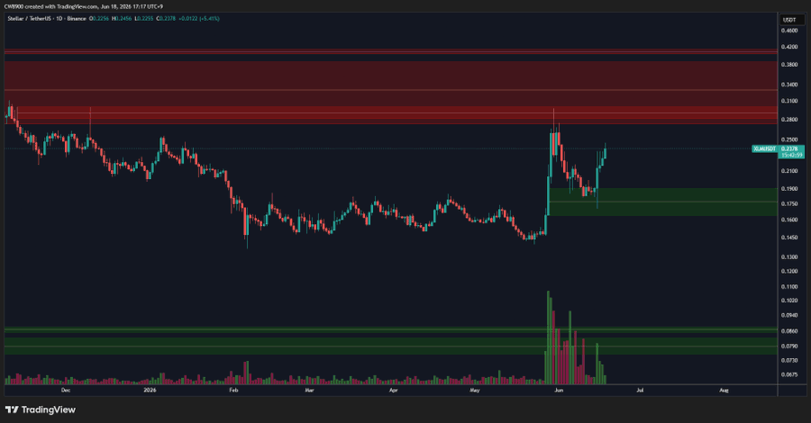 analisis XLM 19 jun