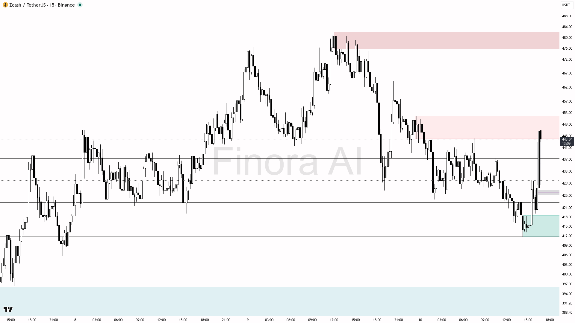 analisis ZEC 11 jun