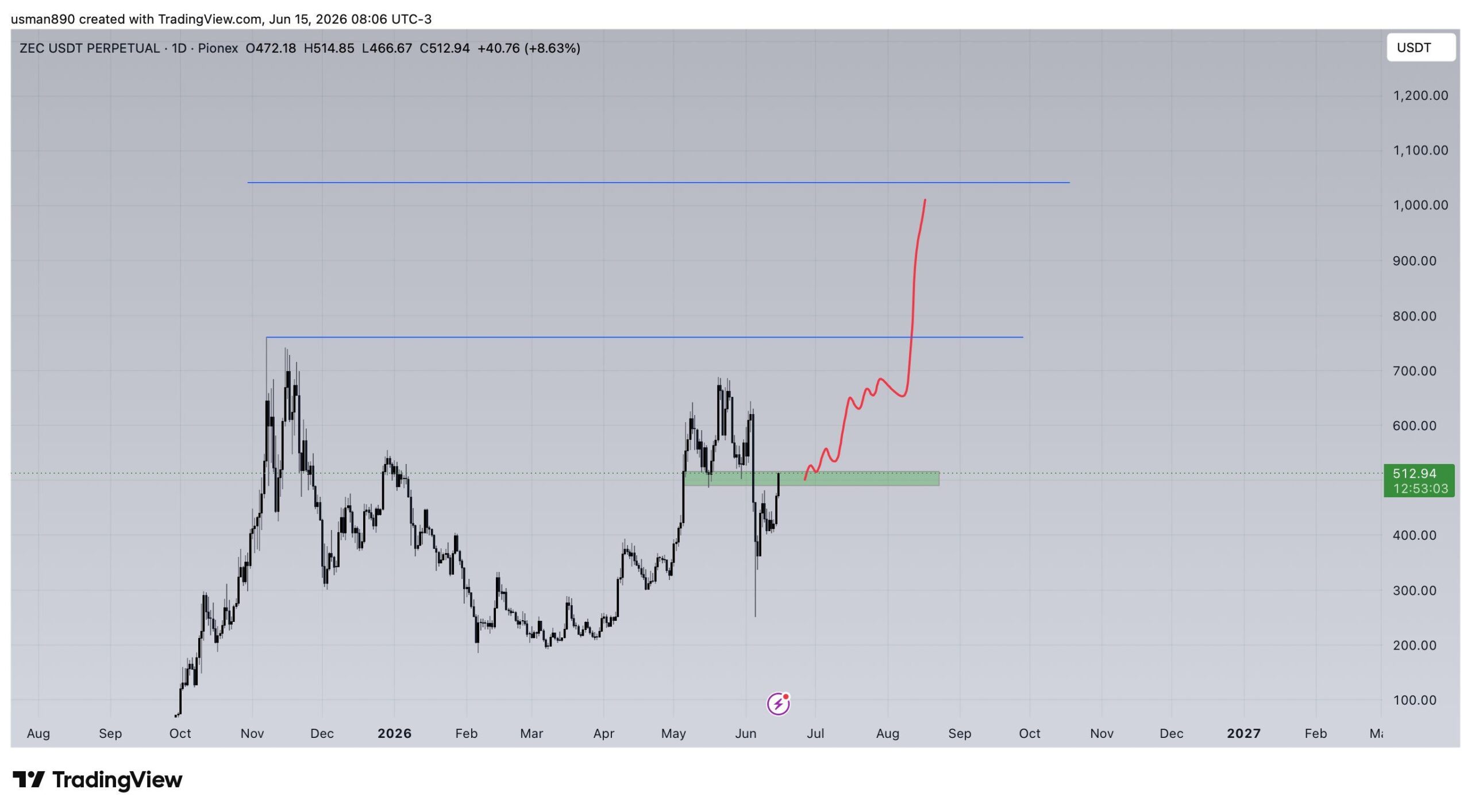 analisis ZEC 16 juni