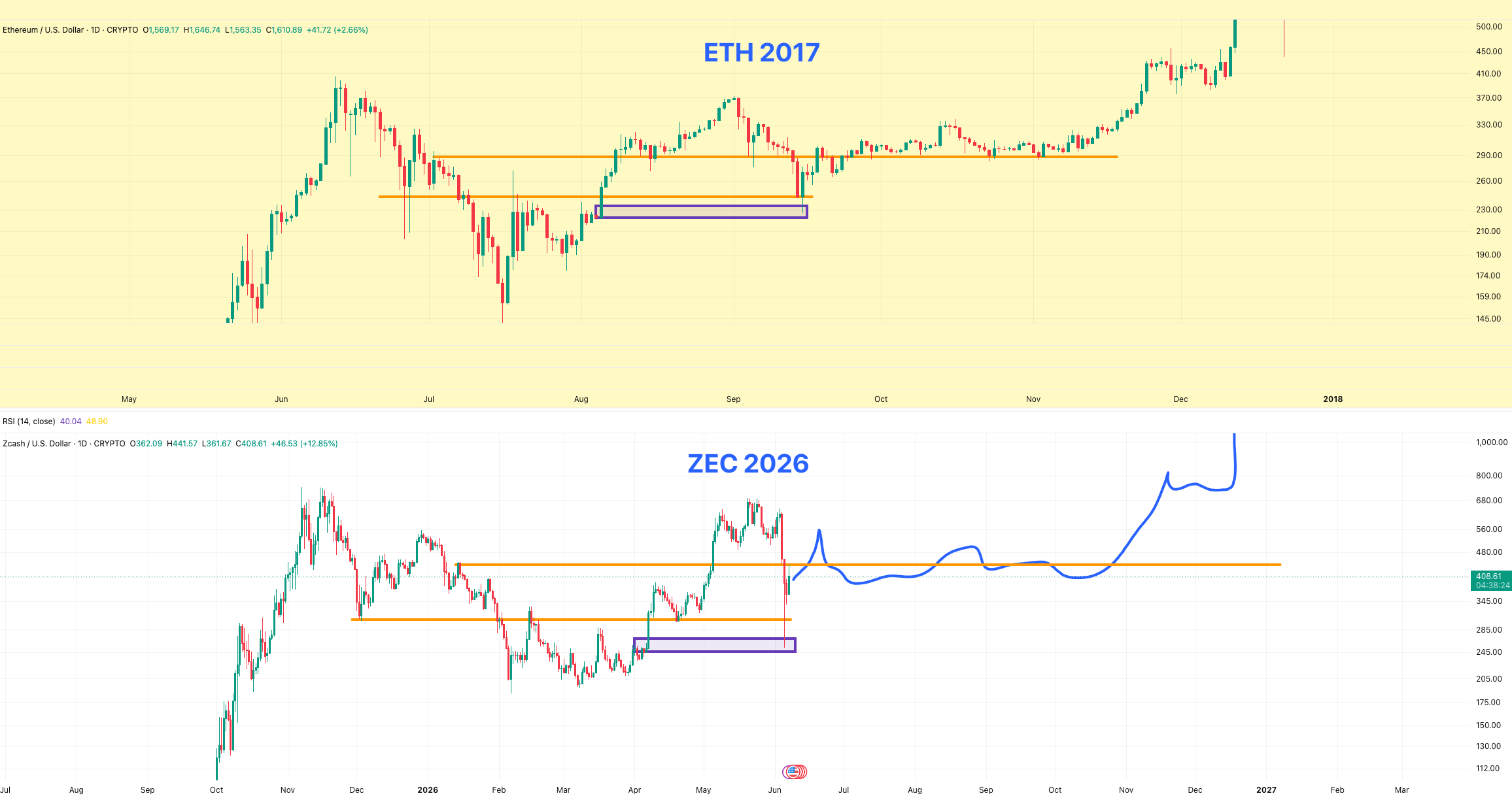 analisis ZEC 9 Jun