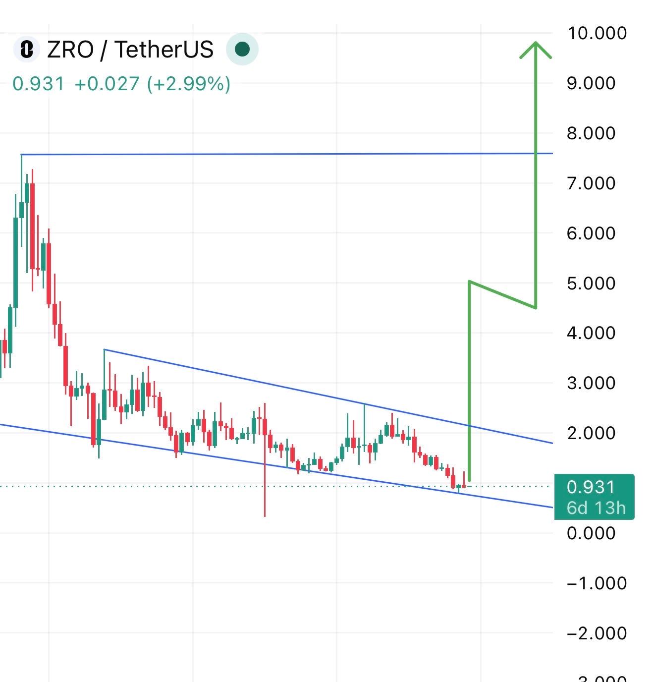 analisis ZRO 23 jun