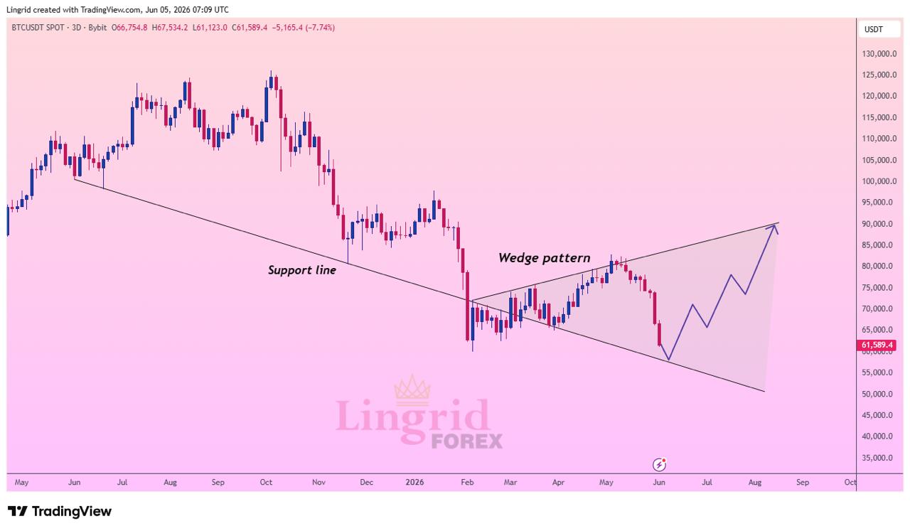bitcoin analisis terbaru 6 jn