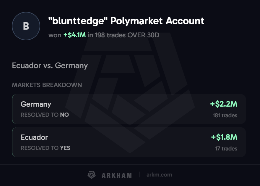 Performa prediksi trader blunttedge di Polymarket.