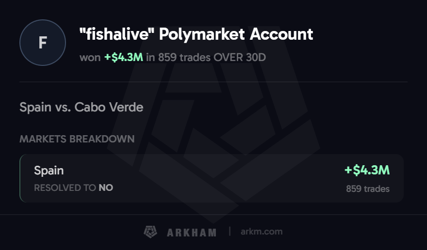 Performa prediksi trader fishalive di Polymarket.