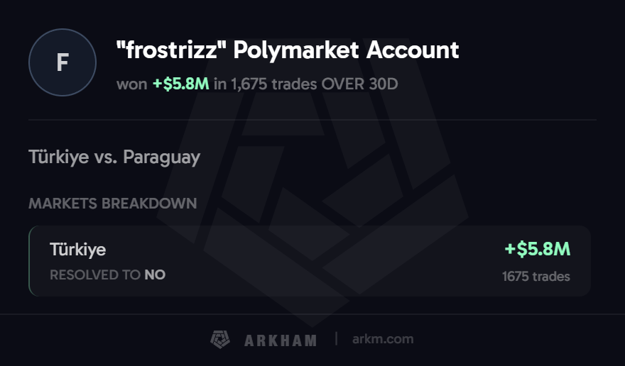 Performa prediksi trader frostrizz di Polymarket.