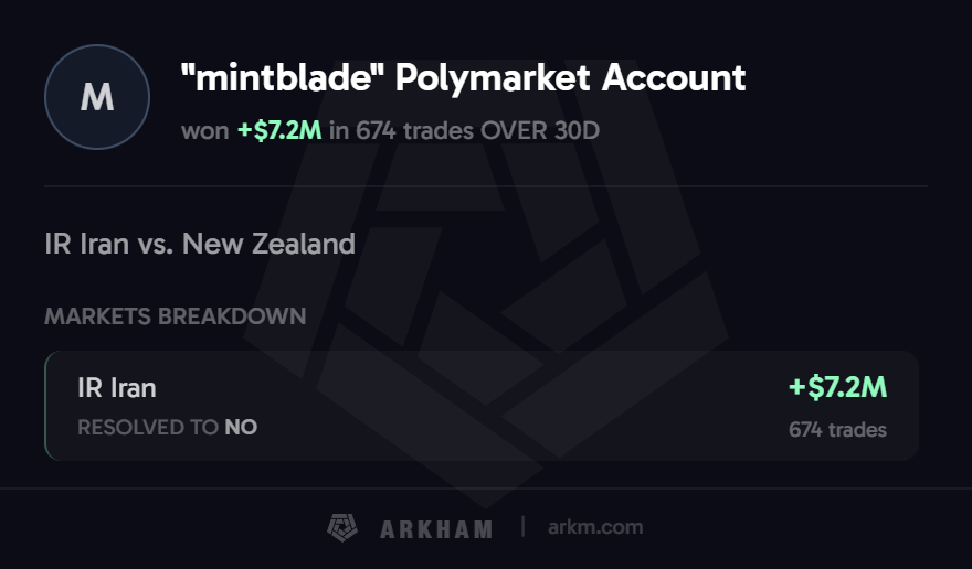 Performa prediksi trader mintblade di Polymarket.