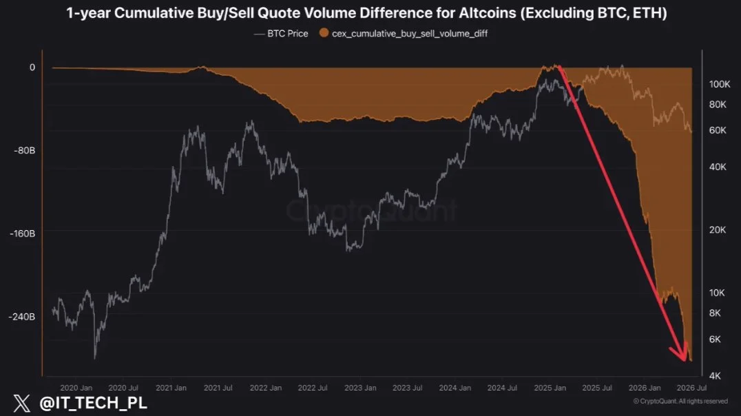 1-Year Cumulative Buy and Sell Quote Volume Difference for Altcoins - IT Tech
