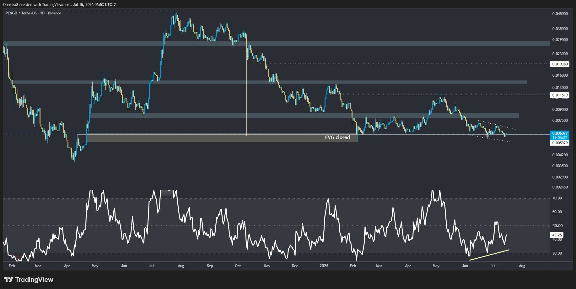 Analisis PENGU 16 jul