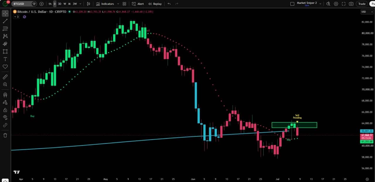 Analisis Pergerakan Harga Bitcoin - CryptoZ