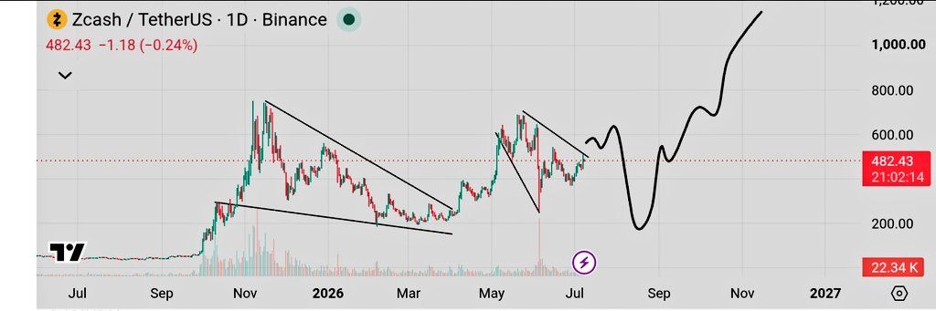 Analisis ZEC 9 jul