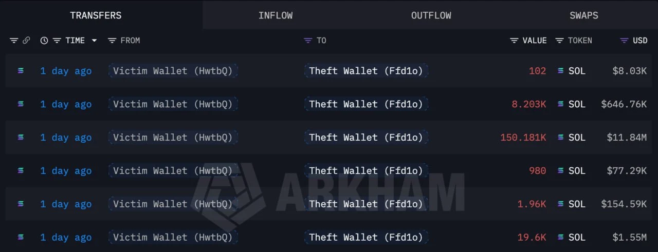 Aset Kripto SOL yang Dicuri Hacker - Lookonchain