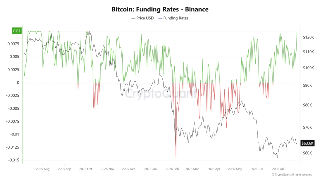 BTC Funding rate 29 jl