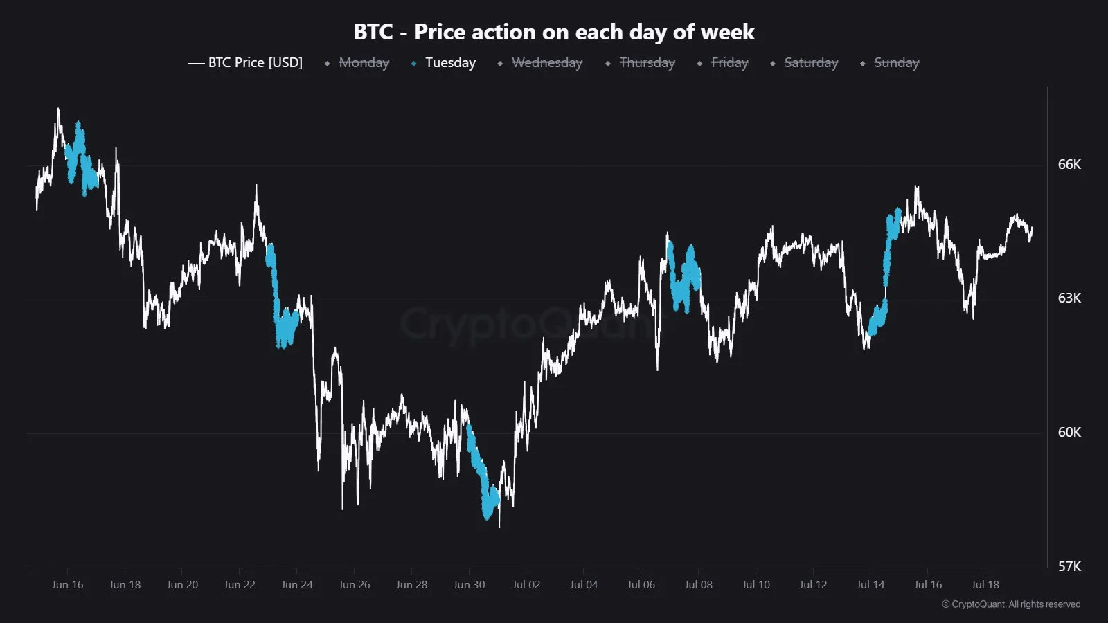 BTC Price Action on Each Day of Week - Maartunn