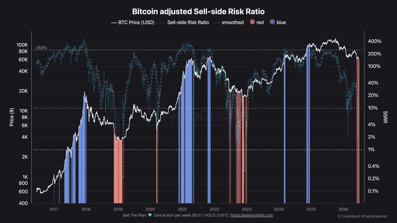BTC Sell-side 2 jul