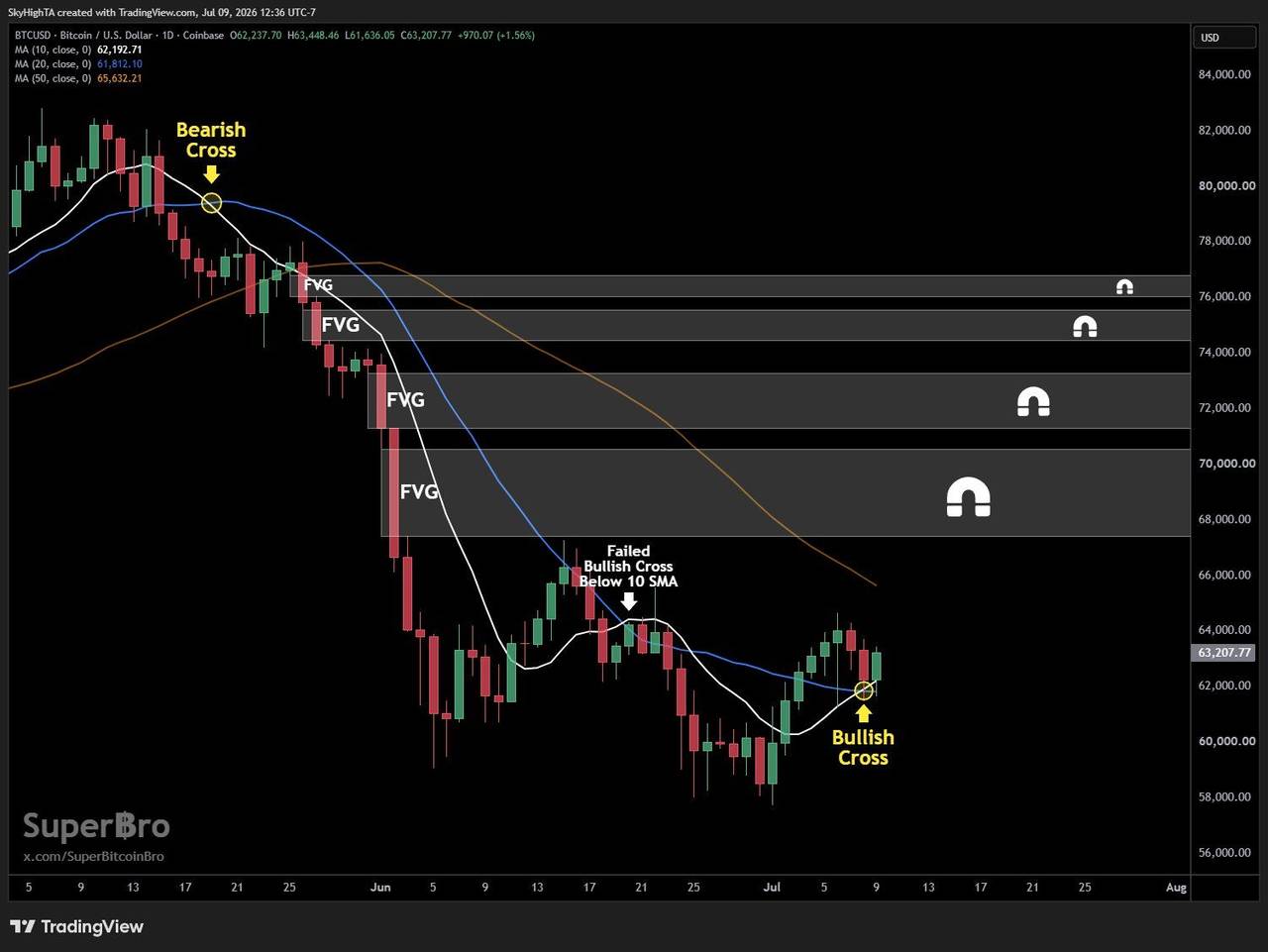 BTC analisis 10 jul