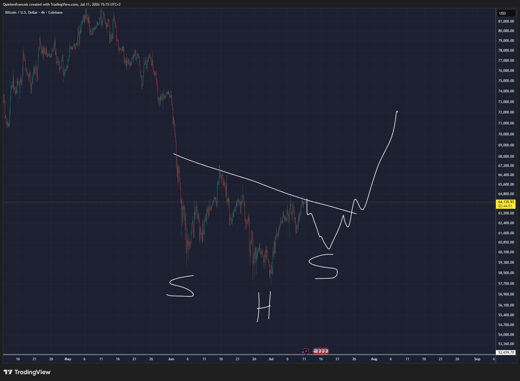 BTC analisis 12 juli