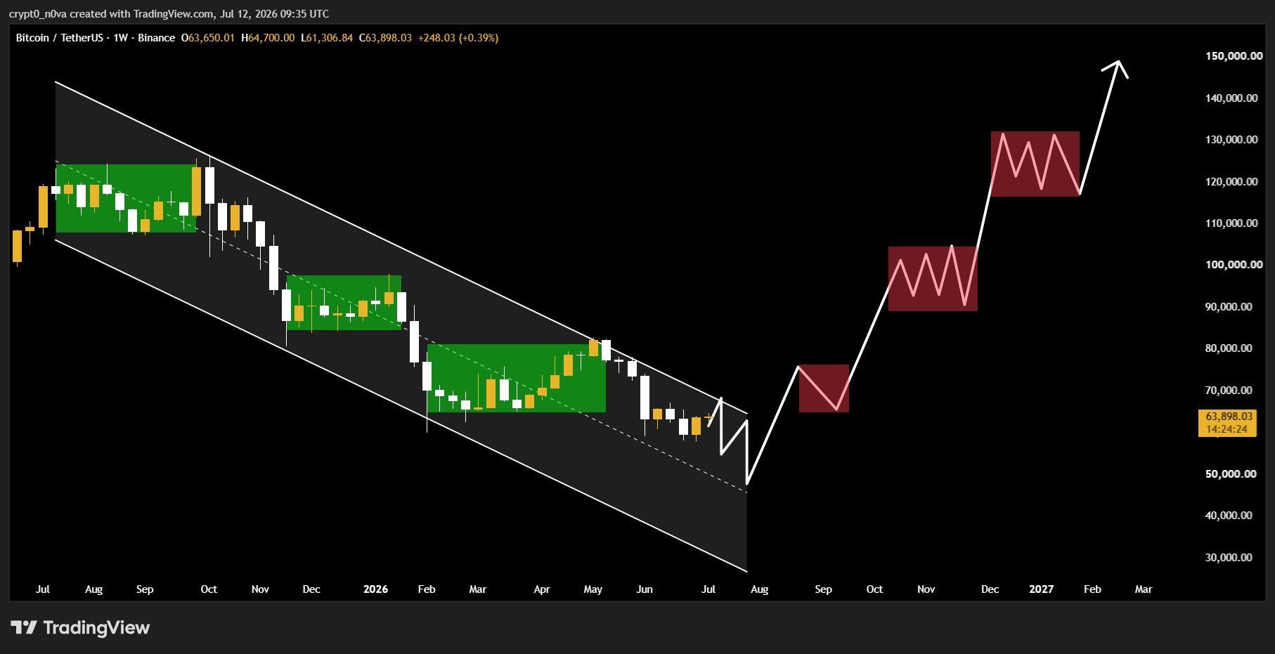 BTC analisis 13 jul
